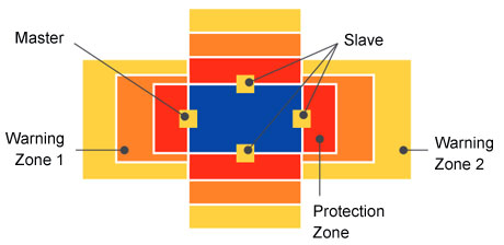 Master-Slave Function