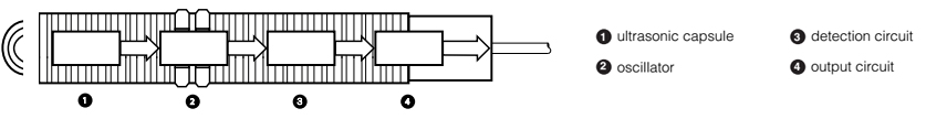 Operation principle of Ultrasonic Sensors